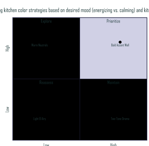 Kitchen Color Strategies By Mood And Size